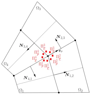 Figure 8: Localization of the multiple nodal pressures around point p.