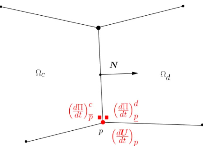 Figure 9: Generalized Riemann problem at point p.