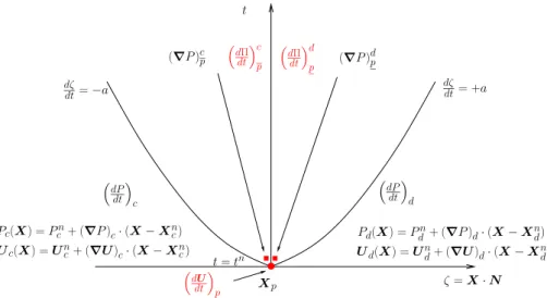 Figure 10: Structure of the Generalized Riemann problem at point p in the direction of the unit normal N 