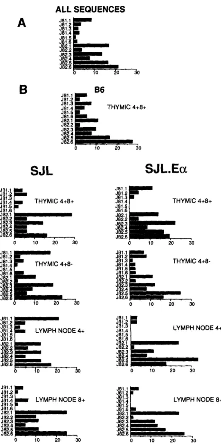 Figure  1.  Frequency of individual J/5 region  usage.  J/3 