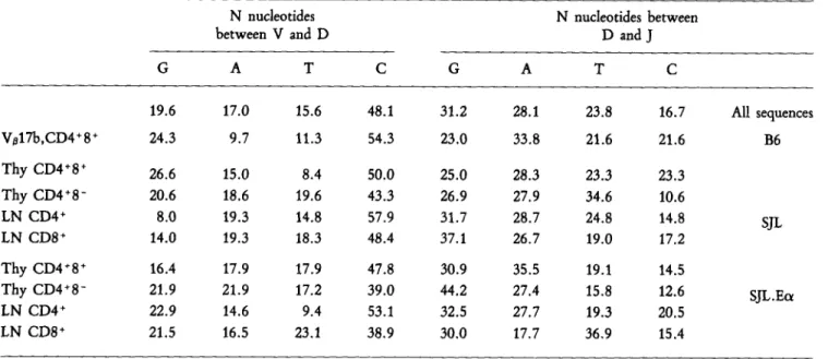 Table  4  illustrates  amino  acid  usage  in  the  N D N   region  of our  V~17 + TCRs
