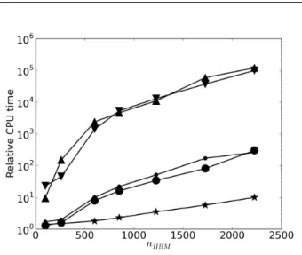 Table 4 Proportion of time spent during stability computations with the exponentials method