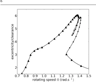 Fig. 2 Jeffcott rotor. Response curve. Stability calculated with the 2n- 2n-pass method