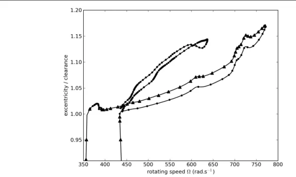 Fig. 5 Multi-DOFs finite element rotor (variant 1). Response curve and stability calculated using the 2n-pass method