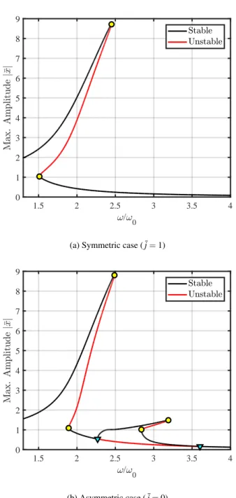 Fig. 7: Successive PD bifurcations in the asymmetric config- config-uration, strong forcing.