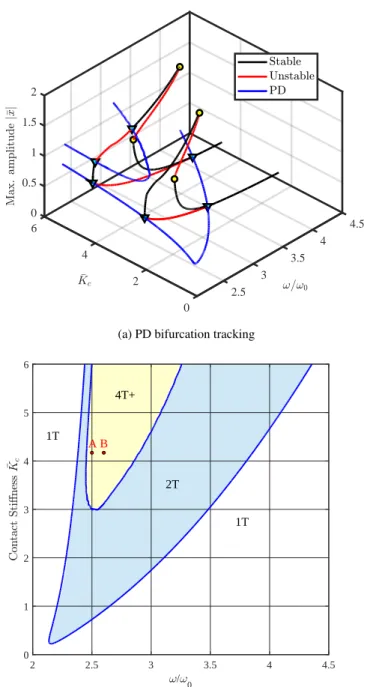 Fig. 9: Forcing amplitude as tracking parameter.