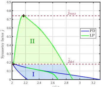 Fig. 16: Tracking of limit points from an isola merging point.