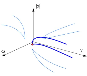 Fig. 2: Schematic representation of a codim-2 bifurcation: