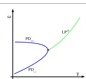 Fig. 3: Local bifurcation diagram near a Generalized Period Doubling point.