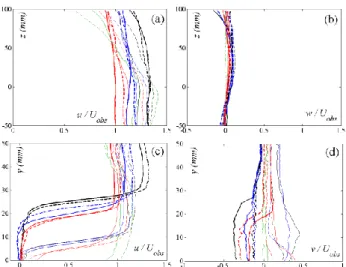 Figure  6  gives  the  mean  dimensionless  velocity  field, 