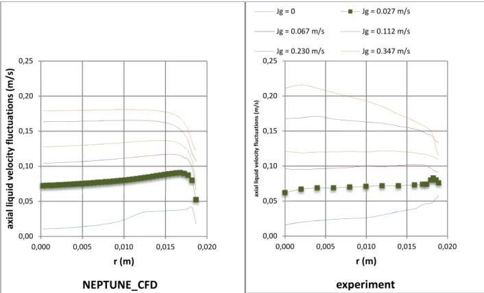 Fig 7. Axial liquid velocity fluctuations for Jf = 0.376 m/s with increasing values of Jg