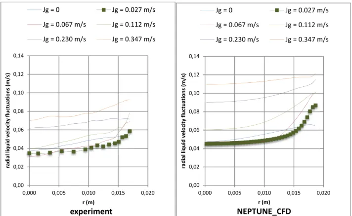 Fig 9. Radial liquid velocity fluctuations for Jf = 1.087 m/s with increasing values of Jg
