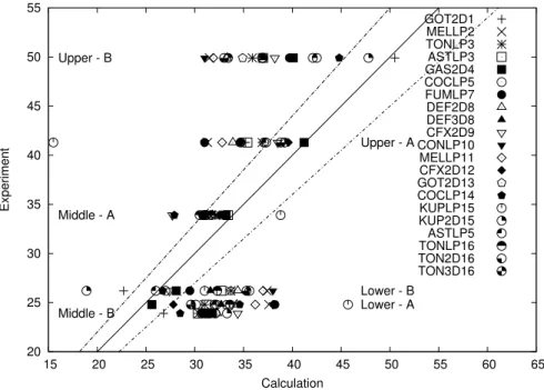 Fig. 9. Condensation distribution (percentage) for the two steady-states A and B - 2004 tests series (dotted lines correspond to 10% deviation)