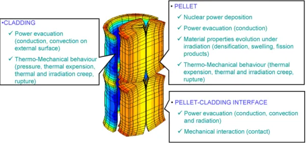 Fig. 1. PWR fuel behaviour modelling.