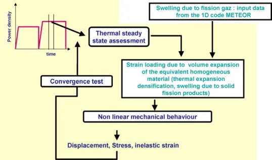 Fig. 2. Numerical integration scheme for the 3D model.