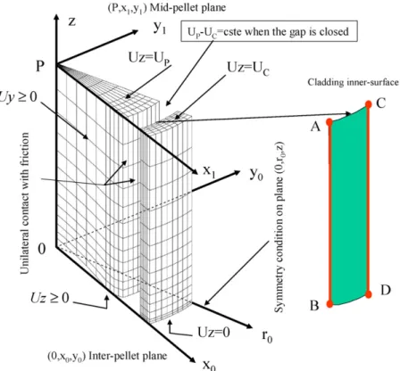 Fig. 3. 3D finite element mesh for PCI: symmetries and boundary conditions.