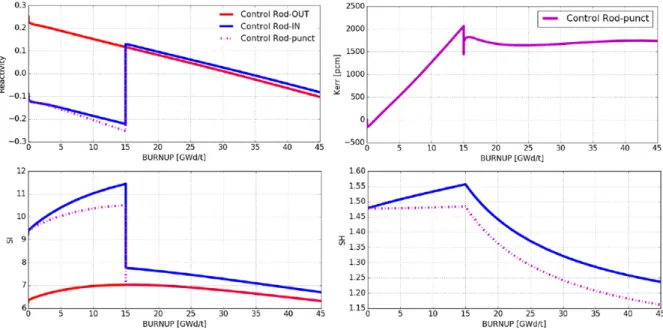 Figure 6: Case 5 - Differences w.r.t. along ::::: : exposure at nominal HFP conditions.