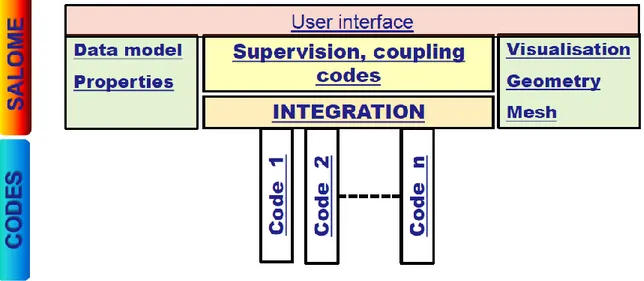 Figure 2 – Architecture of the NURESIM platform 