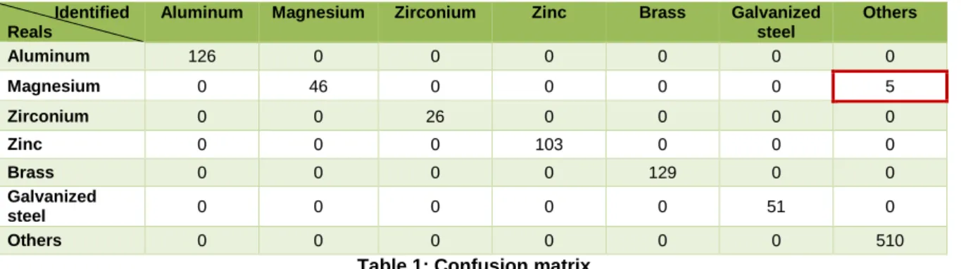 Table 1: Confusion matrix 
