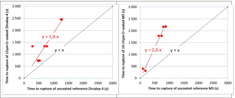 Fig. 3 Creep rupture times for Cr coated materials compared to those measured for uncoated reference ones   (Zircaloy-4 – left and M5™ - right) 