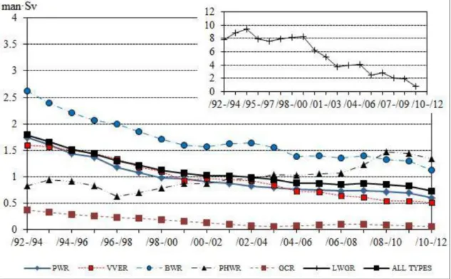 FIG. 4. Annual collective dose by type of reactor [1] 