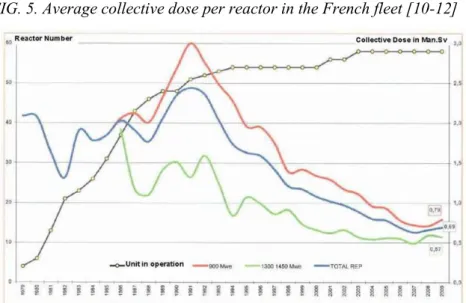 FIG. 5. Average collective dose per reactor in the French fleet [10-12] 