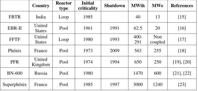 TABLE I: SODIUM-COOLED FAST REACTORS TAKEN INTO ACCOUNT  Country  Reactor 