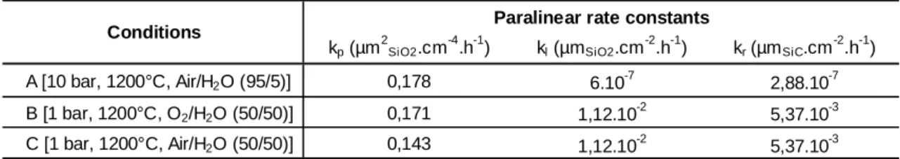 Table 4 – Identification of the paralinear rate constants for different conditions at 1200°C