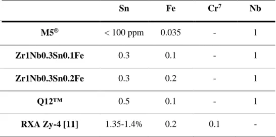 TABLE 1: Nominal composition of the studied materials compared to M5 ®  [4] and to  RXA Zy-4 [11] in w%   Sn  Fe  Cr 7 Nb  M5 ® &lt; 100 ppm  0.035  -  1  Zr1Nb0.3Sn0.1Fe  0.3  0.1  -  1  Zr1Nb0.3Sn0.2Fe  0.3  0.2  -  1  Q12™  0.5  0.1  -  1  RXA Zy-4 [11]