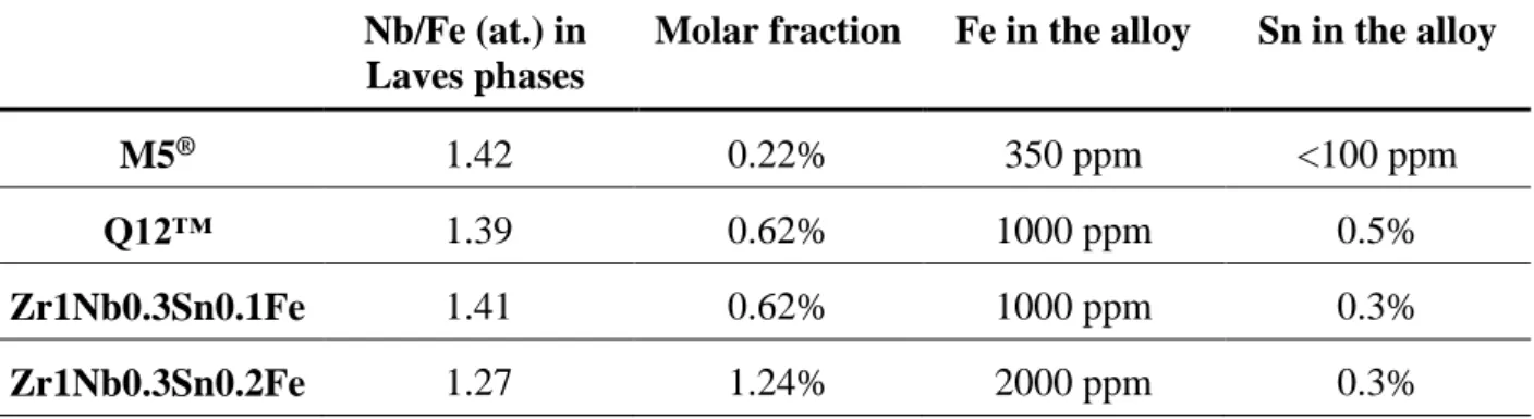 TABLE 2: Ratio Nb/Fe in the Laves phases and molar fraction of Laves phases before  irradiation according to ref