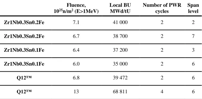 TABLE 3: Irradiation conditions of the samples studied by ATEM  Fluence,   10 25 n/m 2  (E&gt;1MeV)  Local BU MWd/tU  Number of PWR cycles  Span level  Zr1Nb0.3Sn0.2Fe  7.1  41 000  2  2  Zr1Nb0.3Sn0.2Fe  6.7  38 700  2  7  Zr1Nb0.3Sn0.1Fe  6.4  37 200  2 