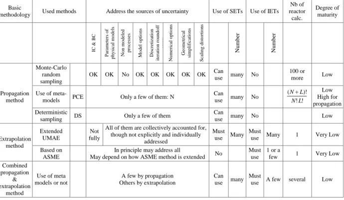 Table 2: The various approaches for uncertainty evaluation of CFD 