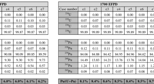 Table III. Depleted inventory of a radial blanket involved in spatial-conservative irradiation calculations  