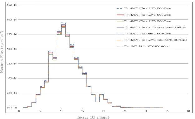 Figure 6. Mean neutron-flux of the “16/27” radial fertile assembly at the central axial position  4.3