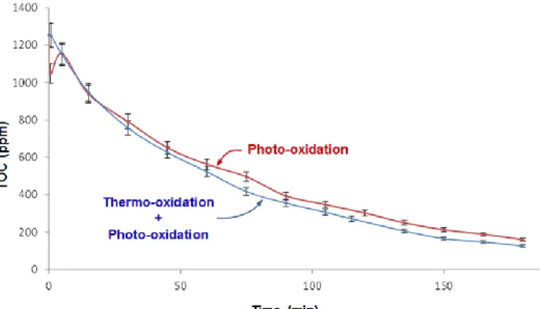 Fig. 2. Evolution du COT (Carbone Organique Totale) mesuré lors du traitement de la  solution aqueuse sans réinjection (Photo-oxidation) et avec réinjection de la solution dans 