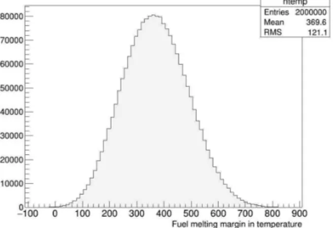 FIG. 6: Probability density function of fuel melting margin in temperature. 