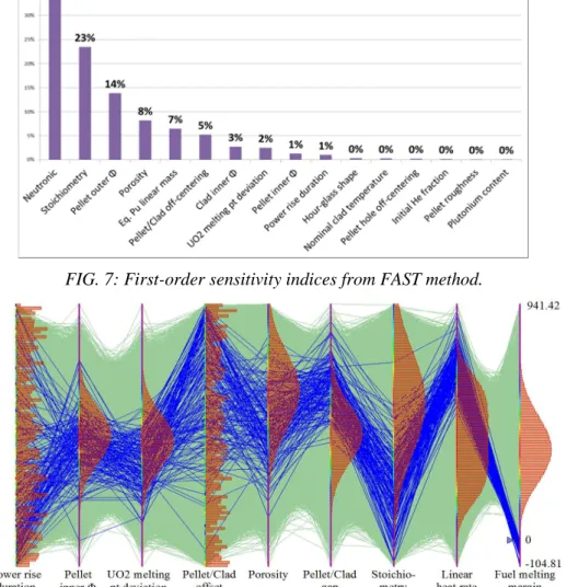 FIG. 8: Cobweb graph: Fuel melting margin VS 8 most impactful inputs. 