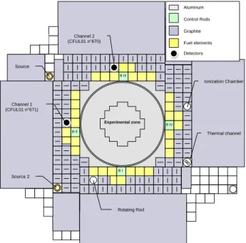 Fig. 1. Sketch up of MINERVE reactor. Detectors are located next to fuel  elements in the driver zone.