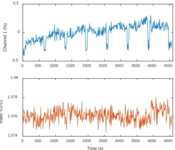 Fig. 4. Evolution of MINERVE power over time observed by detector 1 in  percent of average counting rate (top)