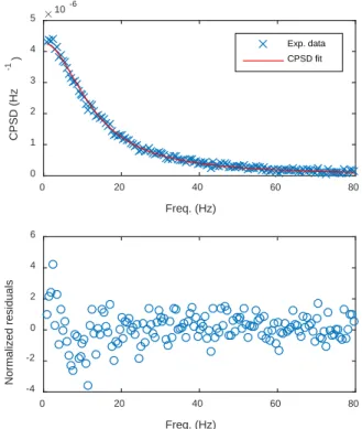 Fig. 6. Feynman-α data and fit (covariance estimator). A trend is clearly  visible in the normalized residuals.