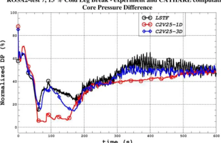 Fig.    11: Pressure drop in the core for test n°7. The black, red and blue lines represent respectively the  experimental, 1D and 3D modelling results