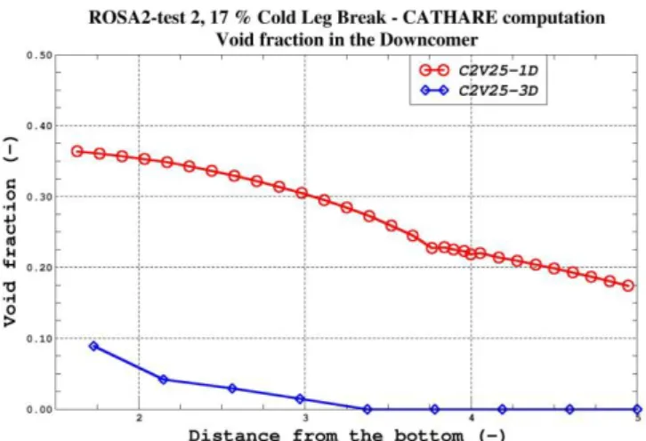 Fig.    7: Void fraction in the downcomer calculated using a 1D and 3D module at 250 s