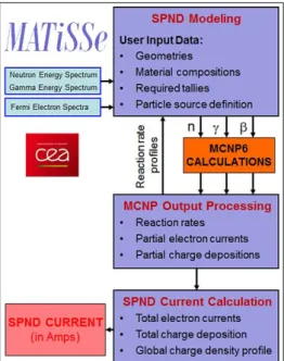 Figure 2. Block diagram of LDCI’s MATiSSe toolbox for self-powered detector simulation  Between  2011  and  2014,  successive  dedicated  experiments  have  been  performed  to  validate MATiSSe numerical tool