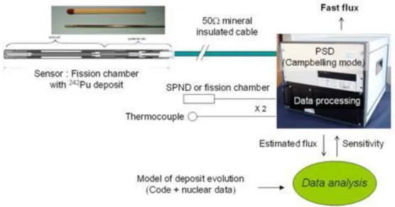 Figure 3. Fast Neutron Detection System developed by CEA and SCK•CEN  