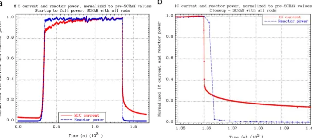 Figure 5. Measured MIC current (normalized to maximum value) at the Slovenian TRIGA  Mark II