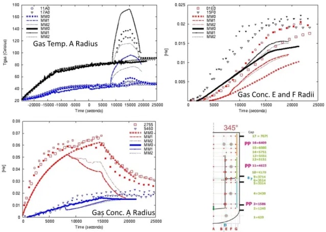 Figure 9: Some experimental results of MM0 (big open symbols), MM1 (small filled symbols)  and MM2 (small open symbols) compared to pre-test computation with TONUS code 