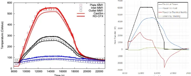 Figure 11: Heater temperatures RD-CFX and CAST3M (left) and RD-CFX heat balance (right) 