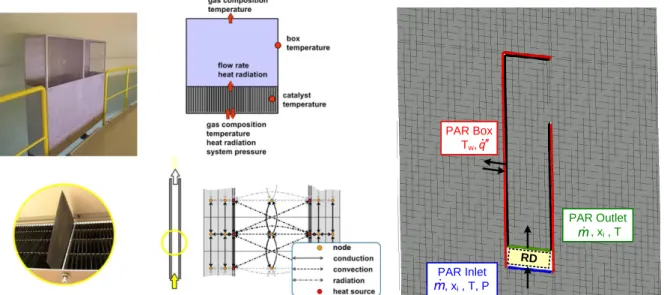 Figure 1: Representation of a AREVA-type PAR (left) in the REKO-DIREKT code (middle) and  interface to ANSYS CFX (right) 