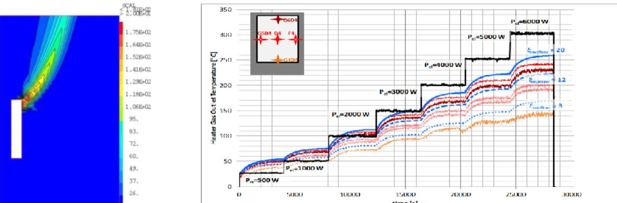 Figure 5: CFD results of the SET: CAST3M temperature field at 6000 W (left) – RD-CFX  predicted outlet temperature depending on flow resistance (right)
