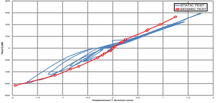 Figure 10: Force-Displacement curve – Comparison between Model-1 and Model-2 